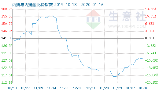 1月16日丙烯与丙烯酸比价指数图