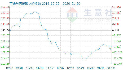 1月20日丙烯与丙烯酸比价指数图