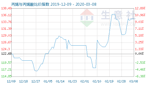 3月8日丙烯与丙烯酸比价指数图