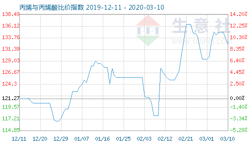 3月10日丙烯与丙烯酸比价指数图