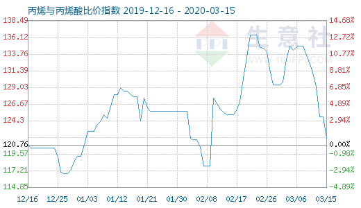 3月15日丙烯与丙烯酸比价指数图