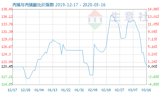 3月16日丙烯与丙烯酸比价指数图