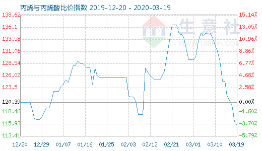 3月19日丙烯与丙烯酸比价指数图