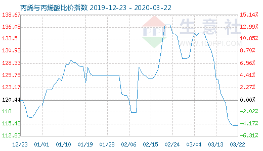 3月22日丙烯与丙烯酸比价指数图