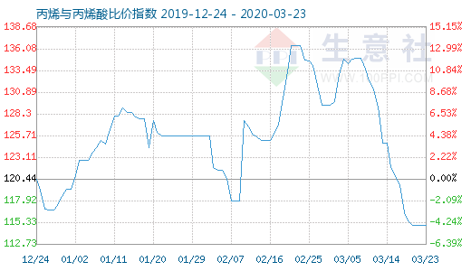 3月23日丙烯与丙烯酸比价指数图