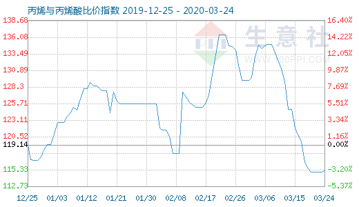 3月24日丙烯与丙烯酸比价指数图