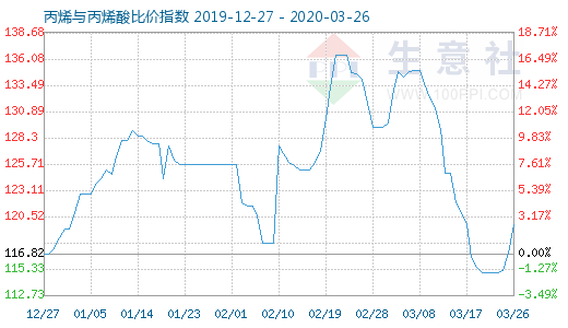 3月26日丙烯与丙烯酸比价指数图