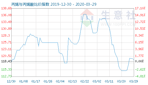 3月29日丙烯与丙烯酸比价指数图