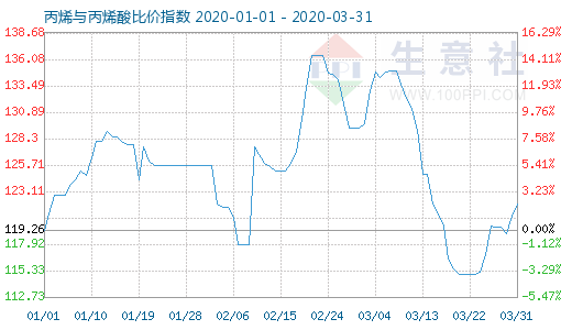 3月31日丙烯与丙烯酸比价指数图