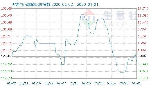 4月1日丙烯与丙烯酸比价指数图