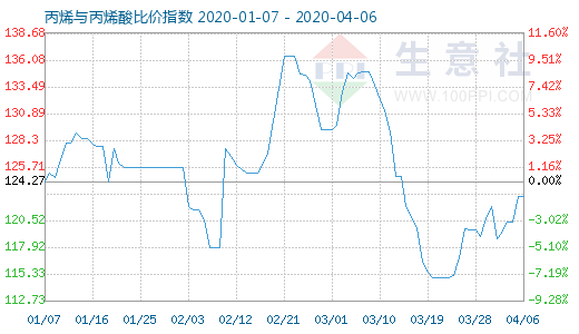 4月6日丙烯与丙烯酸比价指数图