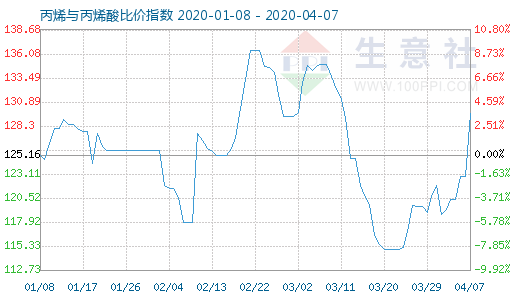 4月7日丙烯与丙烯酸比价指数图