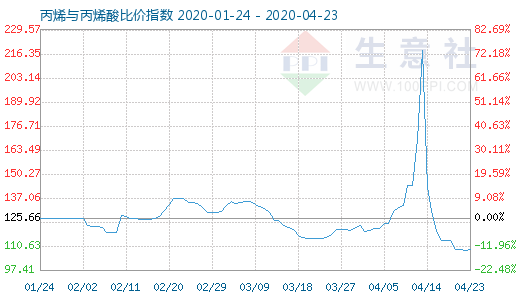 4月23日丙烯与丙烯酸比价指数图