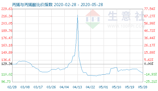 5月28日丙烯与丙烯酸比价指数图