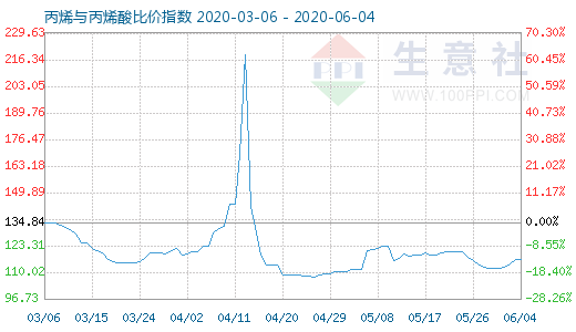 6月4日丙烯与丙烯酸比价指数图