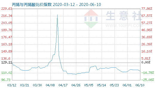 6月10日丙烯与丙烯酸比价指数图