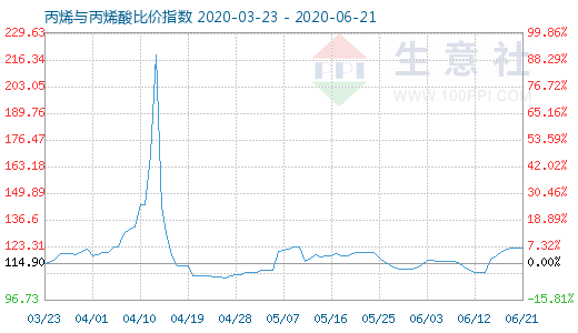 6月21日丙烯与丙烯酸比价指数图