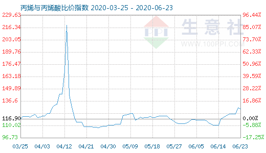 6月23日丙烯与丙烯酸比价指数图