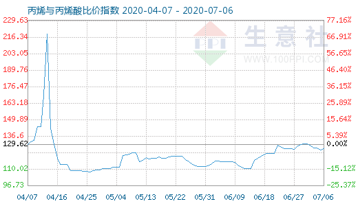 7月6日丙烯与丙烯酸比价指数图