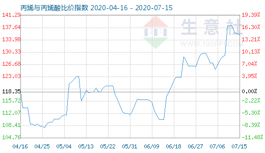 7月15日丙烯与丙烯酸比价指数图