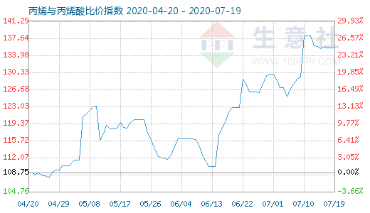 7月19日丙烯与丙烯酸比价指数图