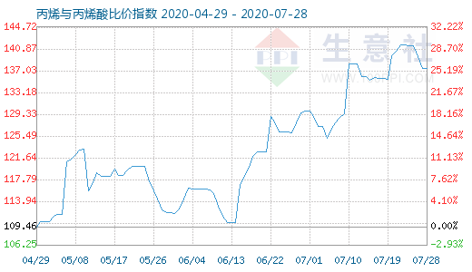 7月28日丙烯与丙烯酸比价指数图