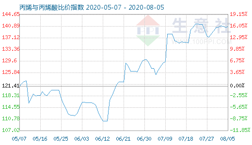 8月5日丙烯与丙烯酸比价指数图