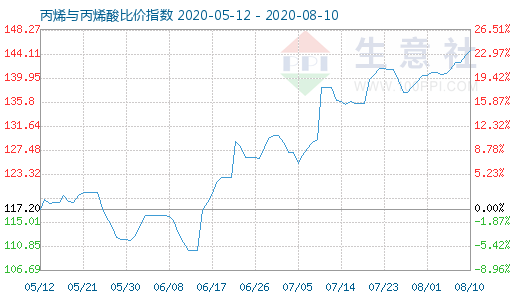 8月10日丙烯与丙烯酸比价指数图