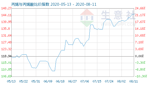 8月11日丙烯与丙烯酸比价指数图