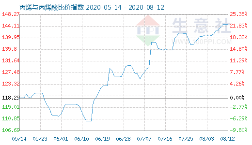 8月12日丙烯与丙烯酸比价指数图