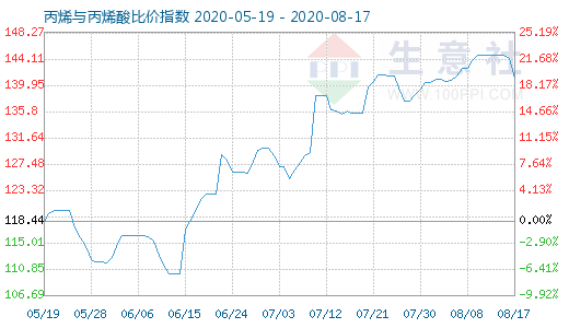 8月17日丙烯与丙烯酸比价指数图