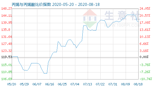 8月18日丙烯与丙烯酸比价指数图