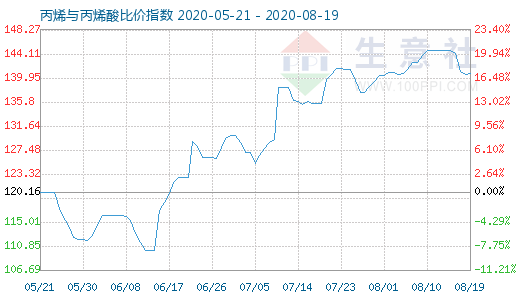 8月19日丙烯与丙烯酸比价指数图