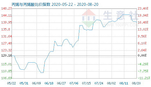 8月20日丙烯与丙烯酸比价指数图
