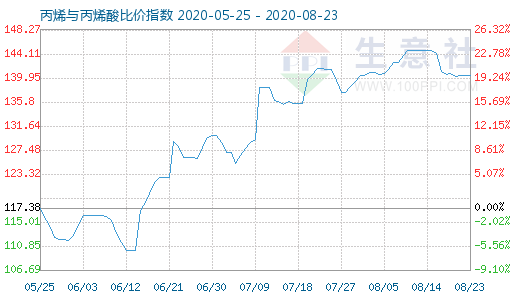 8月23日丙烯与丙烯酸比价指数图