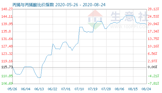 8月24日丙烯与丙烯酸比价指数图