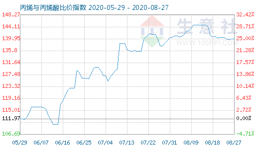 8月27日丙烯与丙烯酸比价指数图