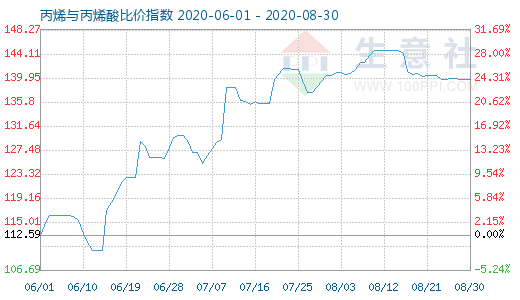 8月30日丙烯与丙烯酸比价指数图