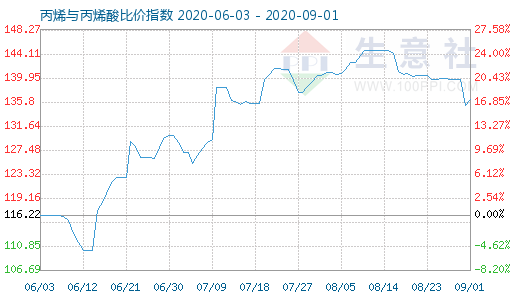9月1日丙烯与丙烯酸比价指数图