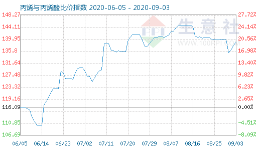 9月3日丙烯与丙烯酸比价指数图