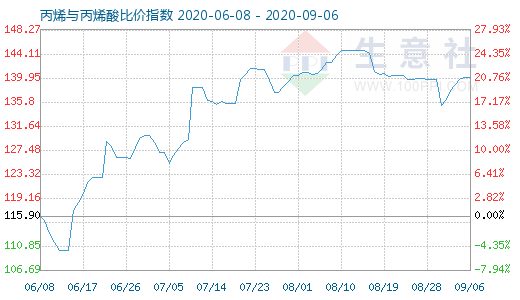 9月6日丙烯与丙烯酸比价指数图