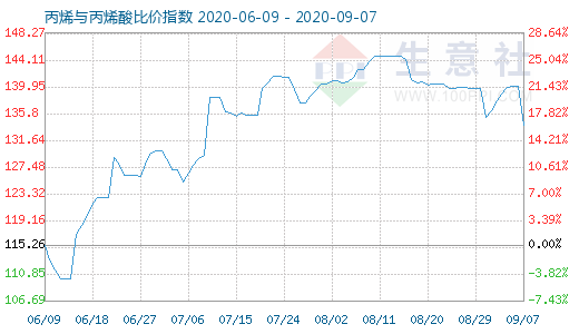 9月7日丙烯与丙烯酸比价指数图