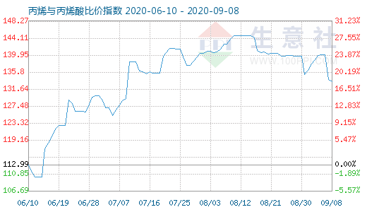 9月8日丙烯与丙烯酸比价指数图