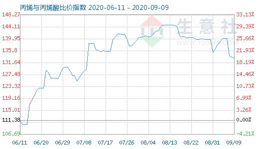 9月9日丙烯与丙烯酸比价指数图