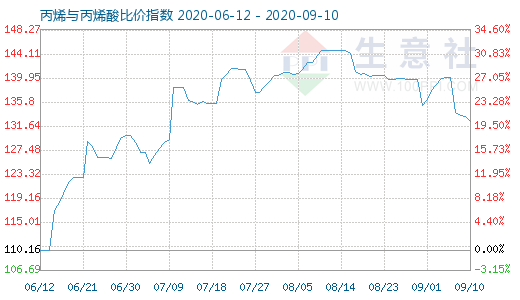 9月10日丙烯与丙烯酸比价指数图