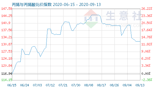 9月13日丙烯与丙烯酸比价指数图