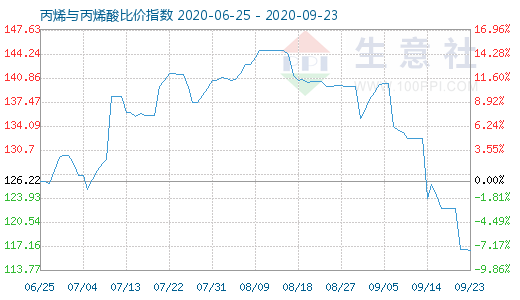 9月23日丙烯与丙烯酸比价指数图
