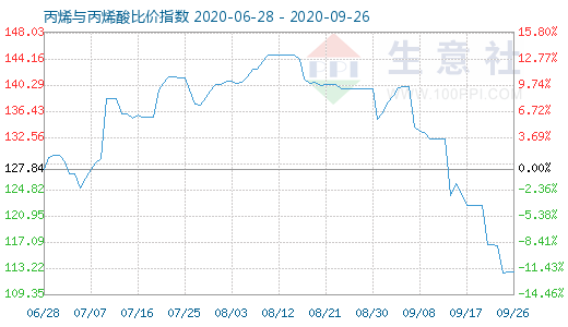 9月26日丙烯与丙烯酸比价指数图