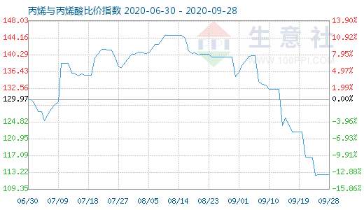 9月28日丙烯与丙烯酸比价指数图