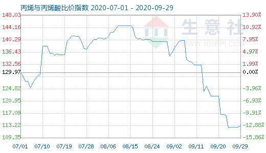 9月29日丙烯与丙烯酸比价指数图